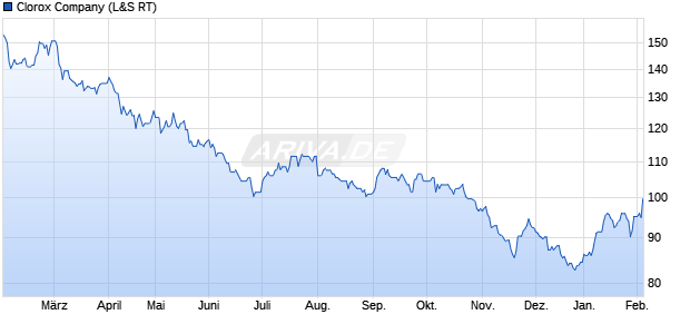 Clorox Aktie Chart