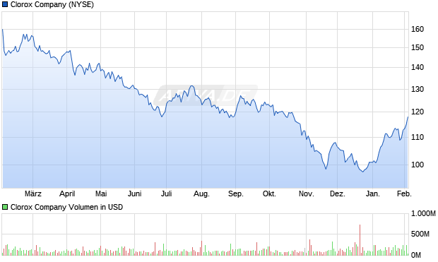 Clorox Aktie Chart