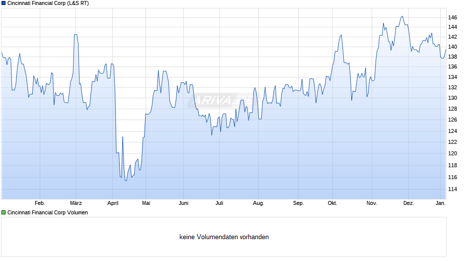 Cincinnati Financial Chart