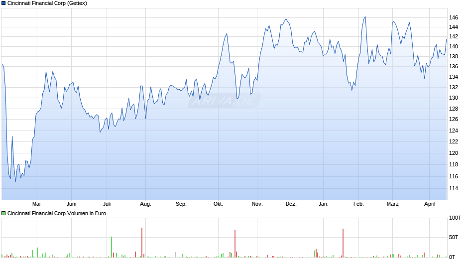 Cincinnati Financial Chart