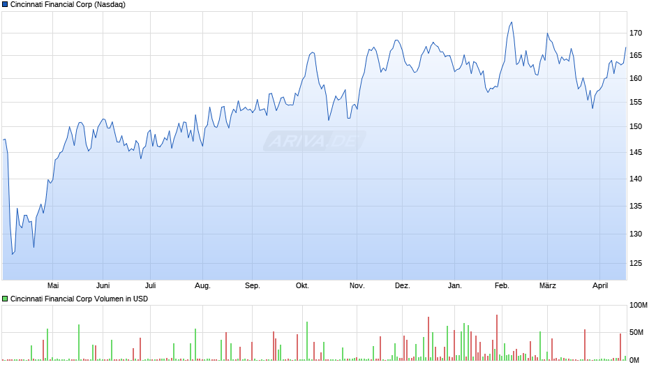 Cincinnati Financial Chart