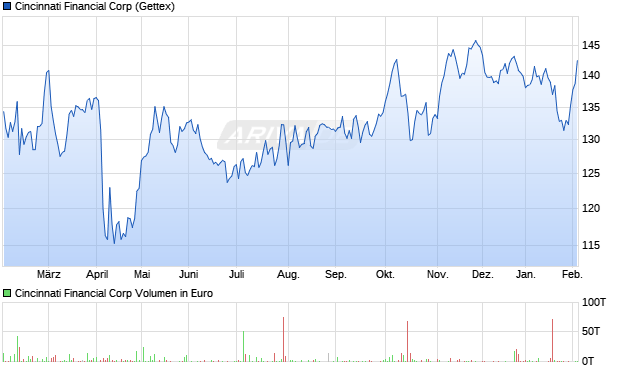 Cincinnati Financial Aktie Chart