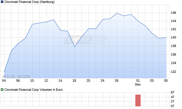 Cincinnati Financial Aktie Chart