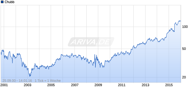 Chubb Chart