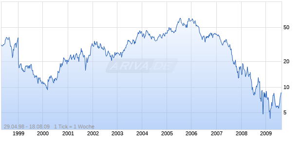 CENTEX CORP.       DL-,25 Chart