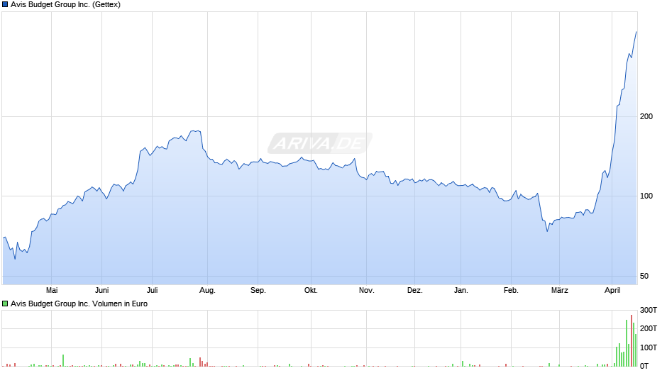 Avis Budget Group Chart