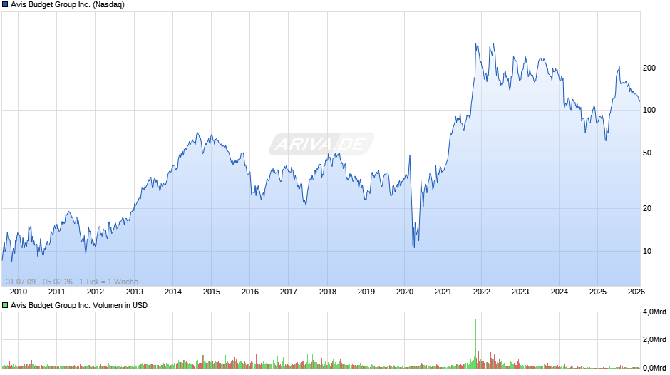Avis Budget Group Chart