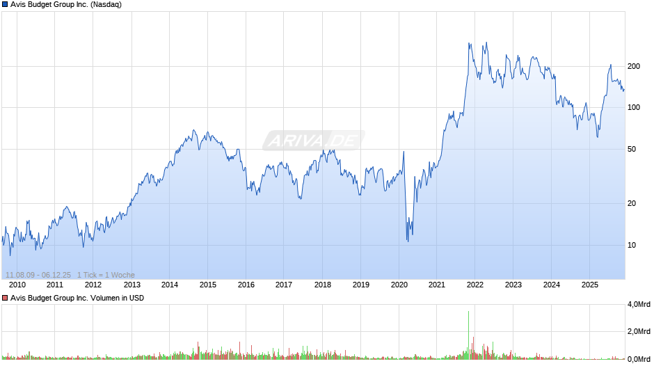Avis Budget Group Chart