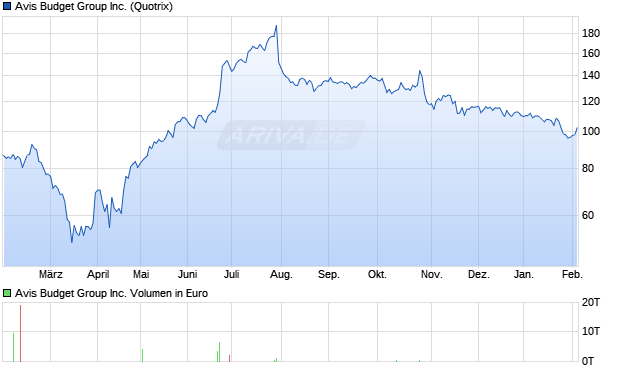 Avis Budget Group Aktie Chart