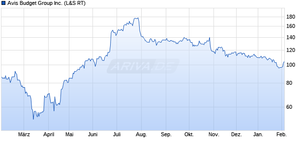 Avis Budget Group Aktie Chart