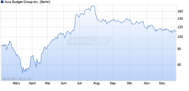 Avis Budget Group Aktie Chart