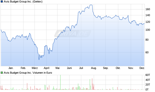 Avis Budget Group Aktie Chart