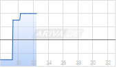 Avis Budget Group Inc. Chart