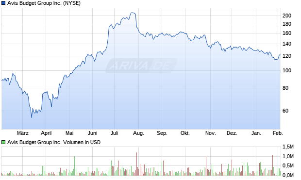 Avis Budget Group Aktie Chart
