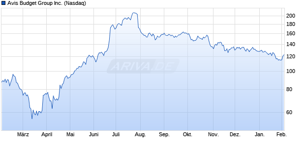 Avis Budget Group Aktie Chart