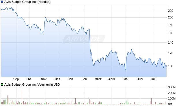 Avis Budget Group Inc. Aktie Chart