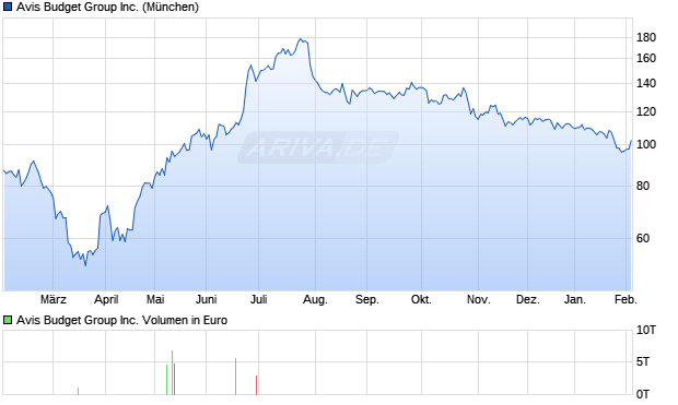 Avis Budget Group Aktie Chart