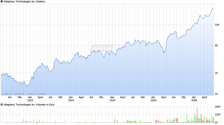 Allegheny Technologies Chart