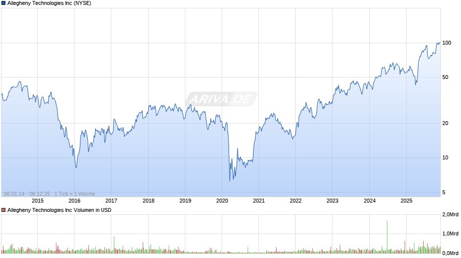 Allegheny Technologies Chart