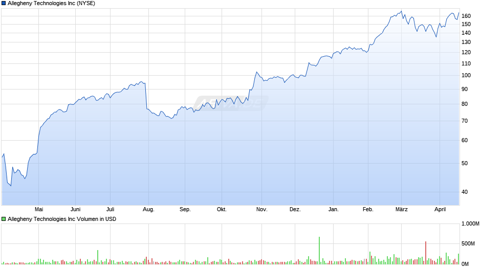 Allegheny Technologies Chart
