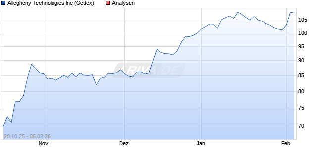 Allegheny Technologies Inc Aktie