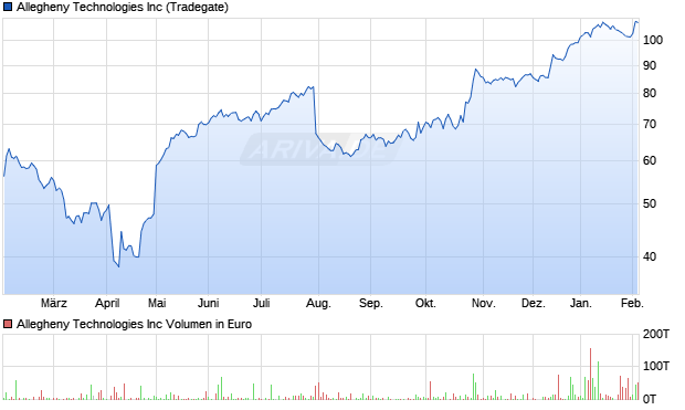 Allegheny Technologies Aktie Chart