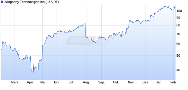 Allegheny Technologies Aktie Chart