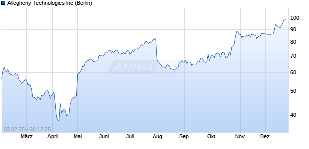 Allegheny Technologies Aktie Chart