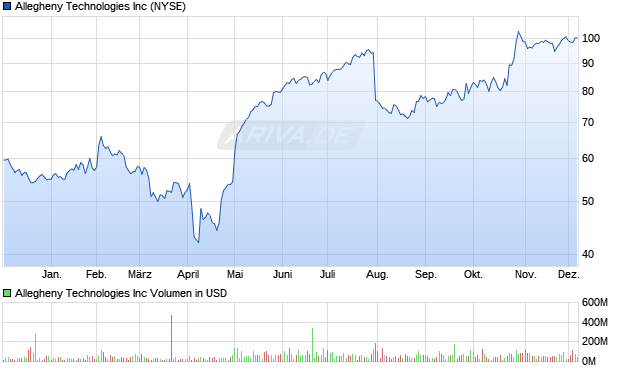 Allegheny Technologies Aktie Chart