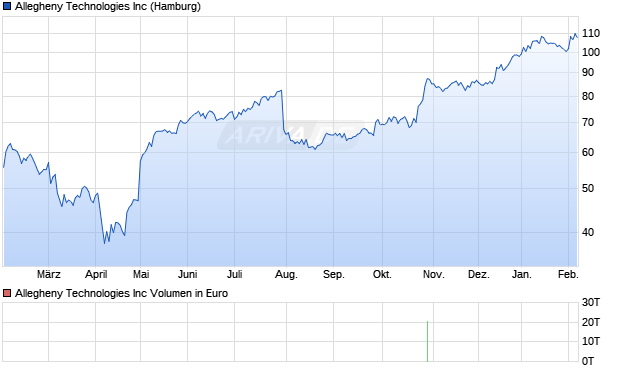 Allegheny Technologies Aktie Chart