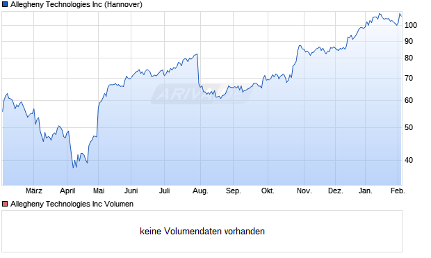 Allegheny Technologies Aktie Chart