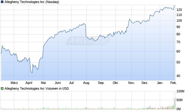 Allegheny Technologies Aktie Chart