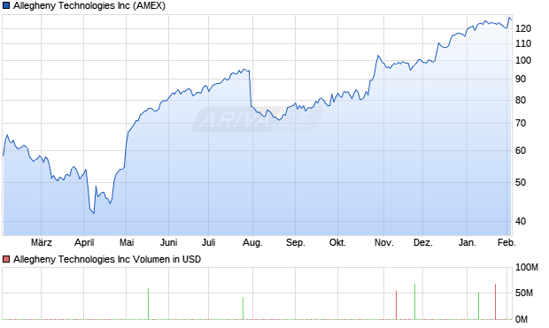 Allegheny Technologies Aktie Chart