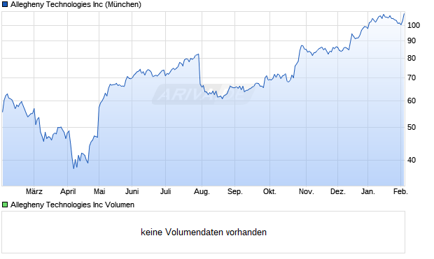 Allegheny Technologies Aktie Chart