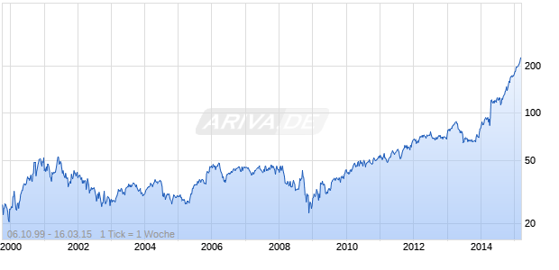 Allergan (bis M&auml;rz 2015) Chart