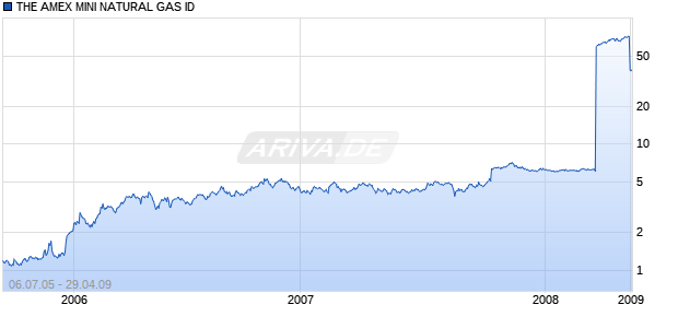 THE AMEX MINI NATURAL GAS ID Chart