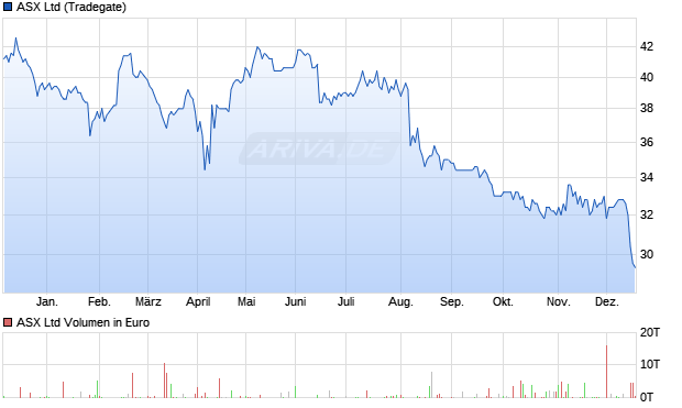 ASX Aktie Chart