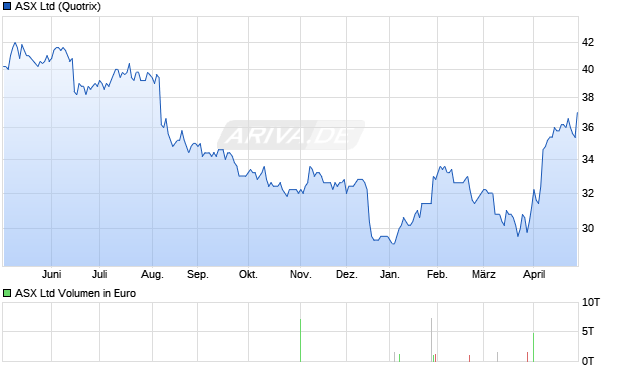 ASX Aktie Chart