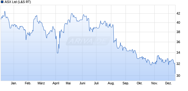 ASX Aktie Chart
