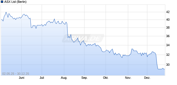 ASX Aktie Chart