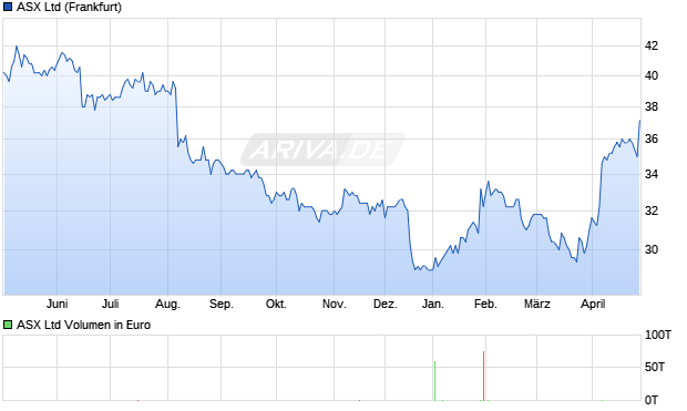 ASX Aktie Chart