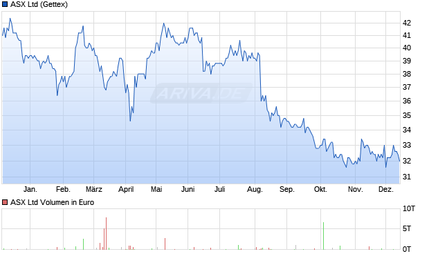 ASX Aktie Chart