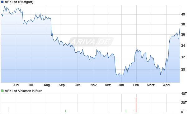 ASX Aktie Chart
