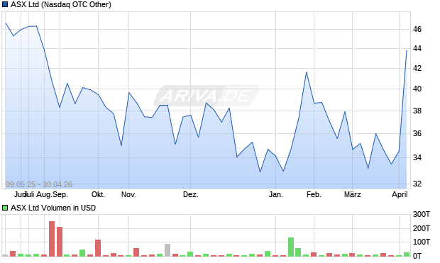 ASX Aktie Chart