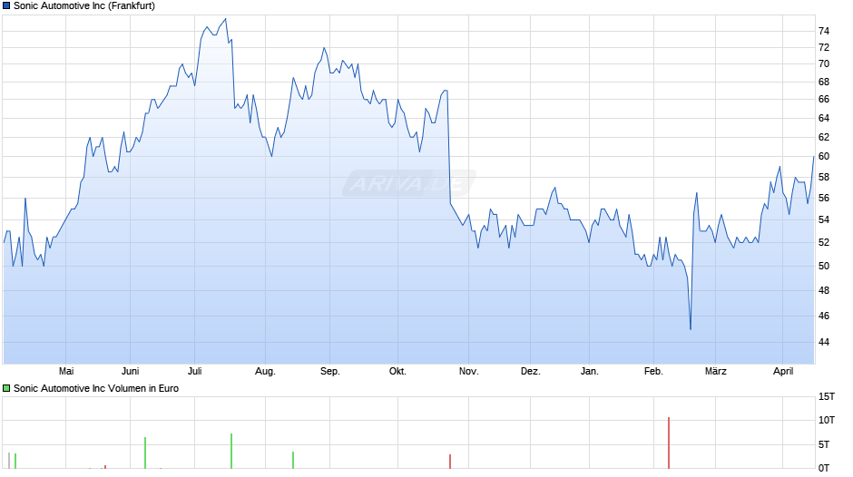 Sonic Automotive Chart