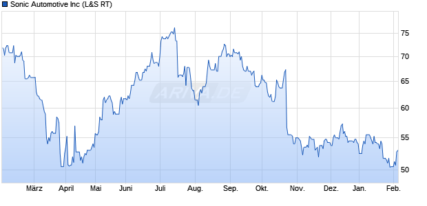 Sonic Automotive Aktie Chart