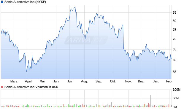 Sonic Automotive Aktie Chart
