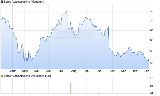 Sonic Automotive Aktie Chart