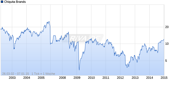 Chiquita Brands Chart