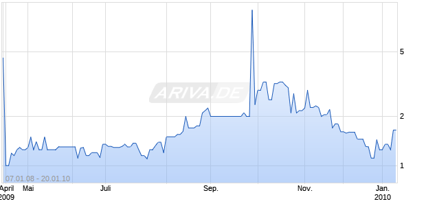 ALABAMA AIRCRAFT IND INC Chart